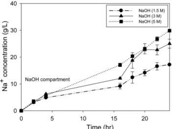 Fig. 4. Effect of flow rate on the Na +  concentration change.