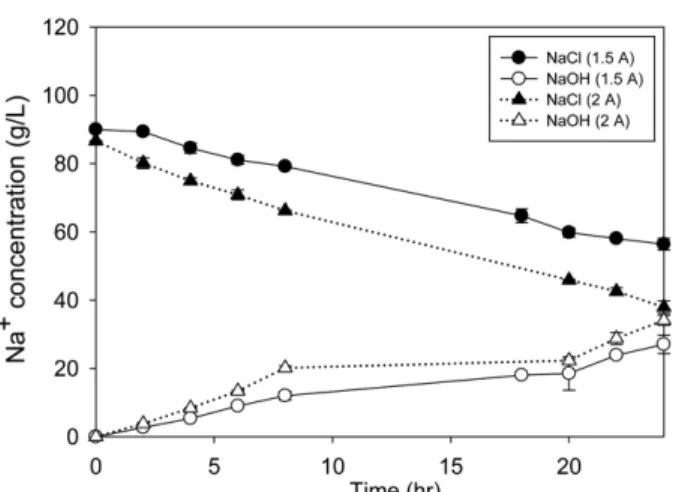 Fig. 6. Effect of current on the Na +  concentration change.