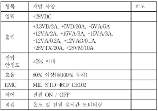 Fig. 2. +5VD output noise level depending on output  current 모든  전원은  레이다의  동작  절차에  따라  순차적으로  전원을  인가하기  위하여  전원  ON/OFF  제어  기능을  보 유하고  있으며  출력  보호를  위한  퓨즈를  적용하였다