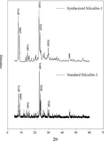 Fig. 1. A schematic diagram of pervaporation apparatus. Fig. 2. XRD pattern of Silicalite-1 zeolite.
