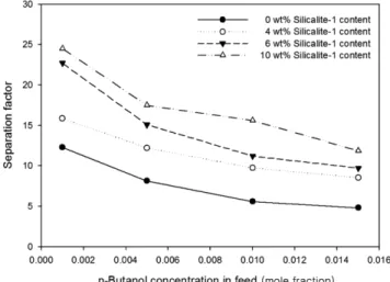 Fig. 9. Separation factor as a function of feed butanol concentra- concentra-tion with the weight percentage of Silicalite-1 in the  mem-brane matrix.
