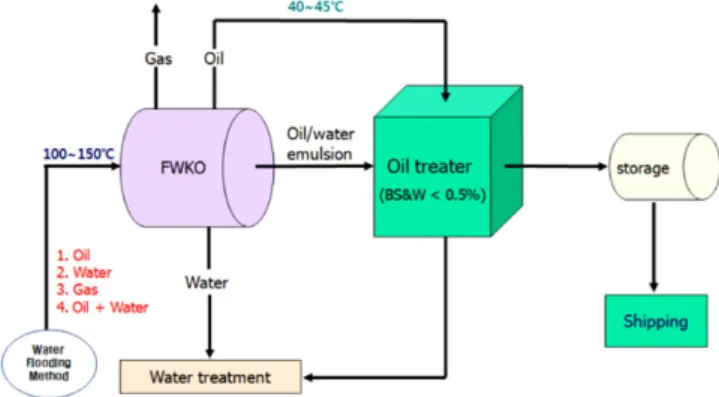 Fig. 1. Schematic diagram of oil/water separation.