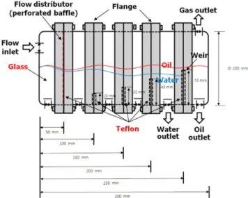 Fig. 6 에 가장 좋은 분리효율을 보인 water cut 0.8에 대해 FWKO vessel 에서의 물 분리상태를 나타내었다. 수단 3를 사용한 데칸은 선 명한 붉은색을 띠며, 물과의 소수성 때문에 주입되자마자 분리되는 모습을 보였다