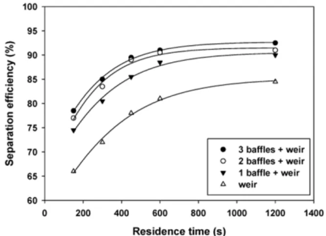 Fig. 8. Effect of residence time and number of baffles on separation efficiency of toluene-water mixture (25 o C, water cut 0.8).