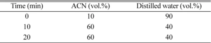 Table 1. Mobile phase condition for gradient elution