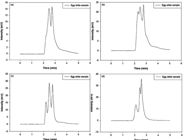 Fig. 2. Comparison of gradient elution conditions at 20 o C. ACN volume percent changes (a) 30~60, (b) 20~60, (c) 10~60.