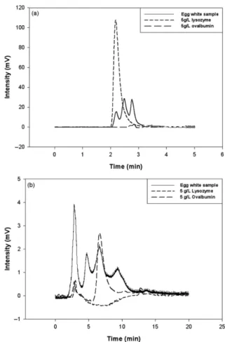 Fig. 5. Comparison of standard peaks in chromatogram of each elution. (a) isocratic elution (b) gradient elution.