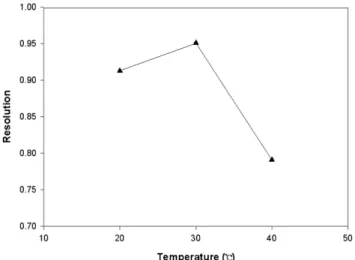 Fig. 7. Effect of temperature conditions on resolution in gradient elution.