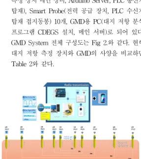Fig. 2. The overrall system configuration 2. 설계 진행 절차