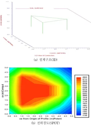 표 5. 접지저항 설계 시뮬레이션
