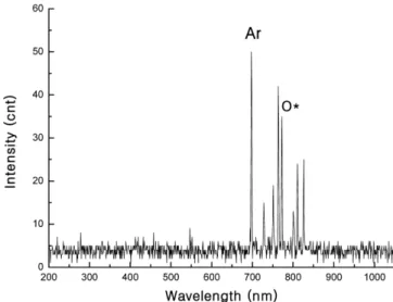 Fig. 4. Waveform of applied voltage and induced current. Plasma parameters: driving frequency=30 kHz, applied voltage=