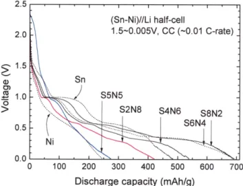 Fig. 5. Initial discharge profiles of Sn-Ni nanocomposite electrodes in the present study.