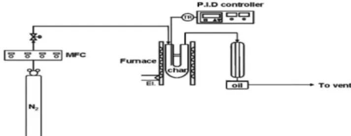 Fig. 1. Schematic diagram of sewage sludge pyrolysis apparatus.