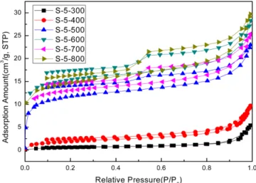 Fig. 3. Proximate analysis of the sludge char at different tempera- tempera-tures and heating rate.