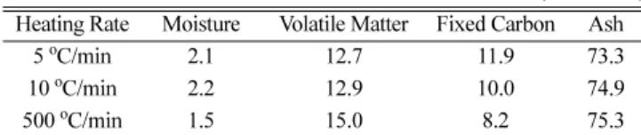 Table 6. Characteristics of sludge char with pyrolysis heating rate  (pyrolysis temp.=500 o C )