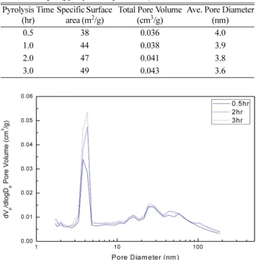 Table 7. Proximate analysis of the sludge char at different pyrolysis  time(heating rate=5 o C/min, pyrolysis temp