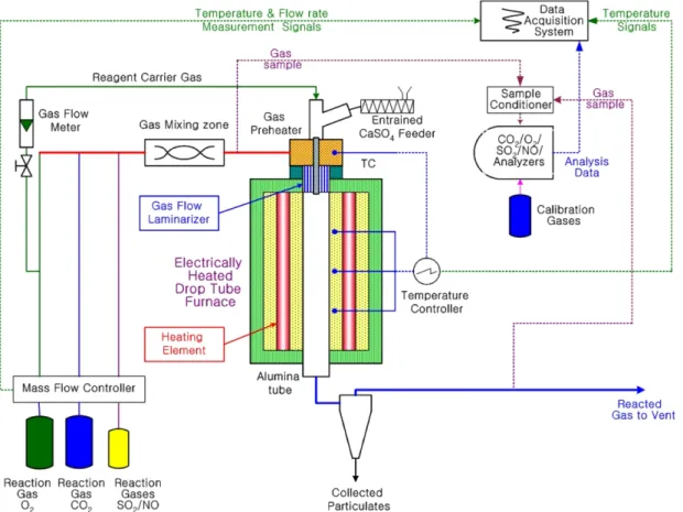 Table 1. Experimental conditions for SO 2  removal experiment in oxy- oxy-fuel combustion
