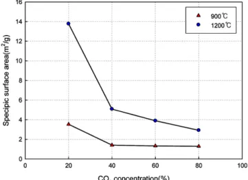 Fig. 4. Effect of Ca/S ratio and CO 2  concentration on SO 2  removal efficiency.