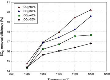Fig. 5. Effect of the reaction temperature and CO 2  concentration on SO 2  removal efficiency.