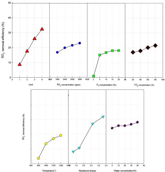 Fig. 9. Operating conditions and parameters assessment on the desulfurization efficiency.