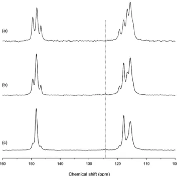 Fig. 2. Raman spectra of hydroquinone clathrate samples formed with N 2 +CO 2  mixed gas at (a) 10 bar, (b) 20 bar, and (c) 30 bar.