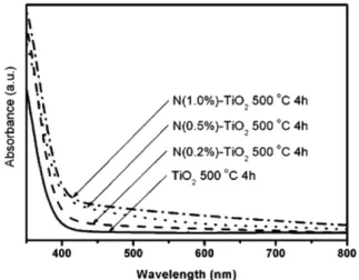 Fig. 2. Mechanism of visible light activated anion doped TiO 2 . Mid- Mid-band gap energy level of anion 2p is the origin of the visible light activated charge separation.
