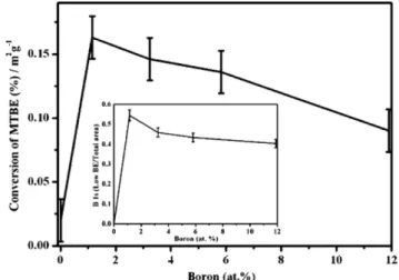 Fig. 6. Photocatalytic activity normalized for specific surface area as a function of nominal B content