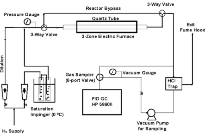 Fig. 1  실험장치에서 by-pass 유로를 통하여 배출되는 가스는 on- on-line gas sampler 를  사용하여  분석시료를  채취하고 GC-FID(HP 5890) 로 분석하였다