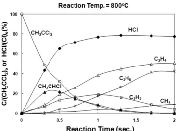 Fig. 3. Product distribution vs. time in CH 2 CCl 2 /H 2  reaction system.