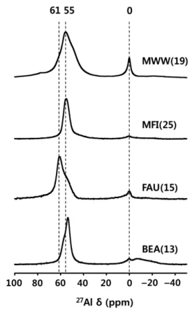 Table 1. Composition, morphology and porous properties of zeolites and phosphorous-modified zeolites