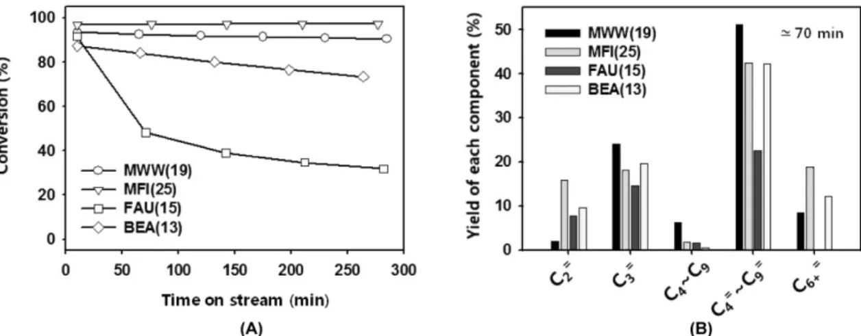 Fig. 6. (A) Variation of conversion with TOS and (B) yields of products at around 70 min over phosphorous-modified MWW(19) and MFI(25) zeo- zeo-lites in the MTO reaction: reaction temperature = 350 o C, WHSV = 3.6 h −1 .