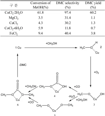 Table 1. Conversion and DMC selectivity on various metal catalysts 구 분 Conversion of  MeOH(%) DMC selectivity(%) DMC yield(%) CuCl 2 ·2H 2 O 61.8 97.4 60.2 MgCl 2 3.5 31.4 1.1 CaCl 2 4.3 30.2 1.3 CoCl 2 -6H 2 O 5.9 11.8 0.7 FeCl 2 9.4 40.4 3.8