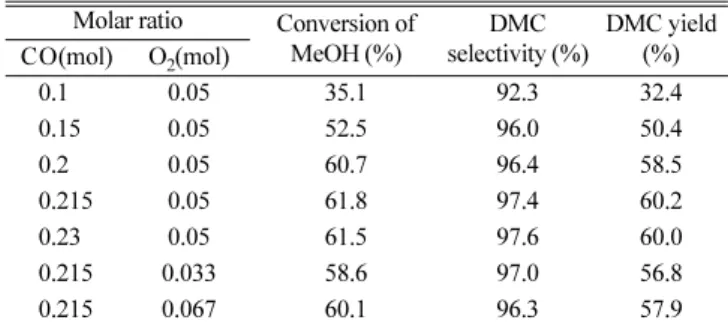 Fig. 3. Conversion and DMC selectivity on reaction time.