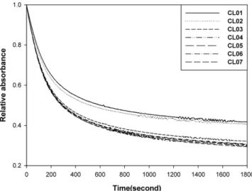 Fig. 3 은 Table 1에 나타난 바와 같이 colloidal silica의 첨가량을 달리하여 제조된 광 변색 하드 코팅 용액을 기재인 PC 기판 위에 각각 코팅하여 코팅 막을 제조한 후 상온으로 유지된 암실에서 365 nm 파장의 UV 광원을 1 min 동안 조사한 후 UV-Visible spectrometer 로 흡광도를 측정한 그림이다