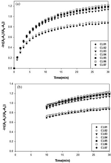 Fig. 6. (a) Plot of -ln[(A t -A 1 )/(A 0 -A 1 )] verse time of coating films pre- pre-pared with different amounts of colloidal silica after  irradi-ating UV at 365 nm for 2 min, (b) reaction rate constants of photo-reaction of coating films after 10 min i
