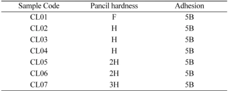 Table 2 에 제시된 것처럼 코팅된 막들의 연필경도는 colloidal silica 의 첨가량이 증가함에 따라  F에서 3H로 증가하는 경향을 보였다