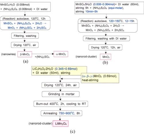 Fig. 2. Hydrothermal synthesis methods: (a) Wang-Li's method [8], (b) MnO 2  synthesis varying reactant concentration and reaction time, and (c) LiMn 2 O 4  synthesis by the lithiation of MnO 2 .