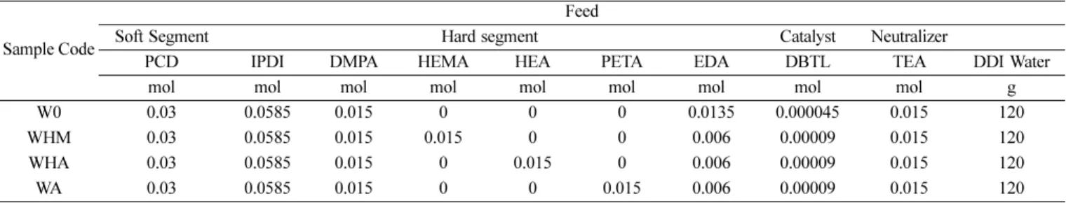 Fig. 2. FT-IR spectra of acrylic terminated polyurethanes prepared with different types of acrylate monomers in Table 1