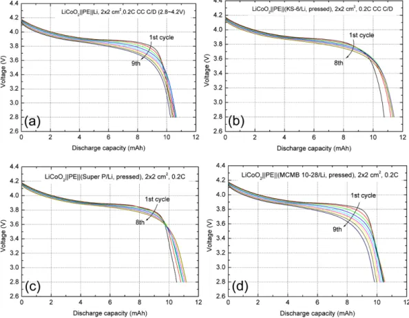 Fig. 6. Discharge profiles of 2×2 cm 2  cells using (a) Li metal, (b) pressed KS-6/Li, (c) pressed Super P/Li, and (d) pressed MCMB 10-28/Li anodes