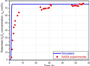 Fig. 6. Comparison between simulation and experimental results.