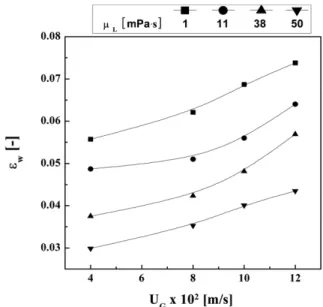 Fig. 7. Effects of gas velocity and liquid viscosity on the wake holdup in a viscous bubble column.