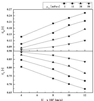 Fig. 9. Effects of gas velocity and liquid viscosity on the holdups of bubble and continuous liquid regions in a viscous bubble  col-umn.