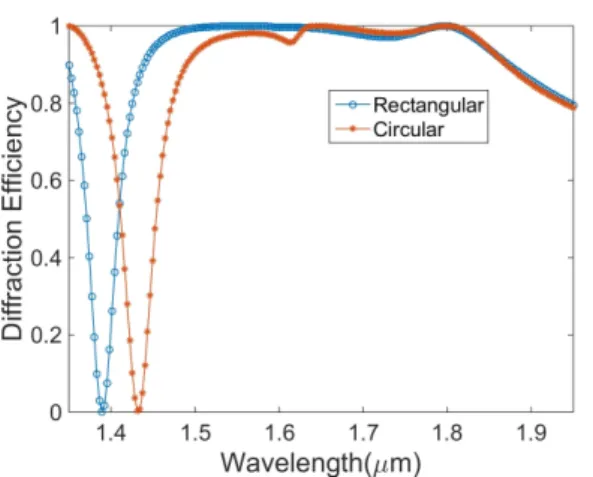 Fig.  3. (Color  Online)  Reflectance  of  broadband  reflectors  with  rectangular  and  circular 2D-gratings