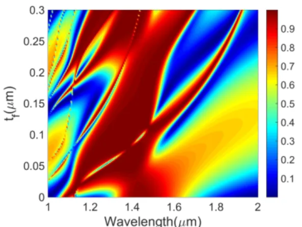 Fig. 5. (Color Online) Reflectance as a function of  sub-layer thickness     in circular 2D-grating.