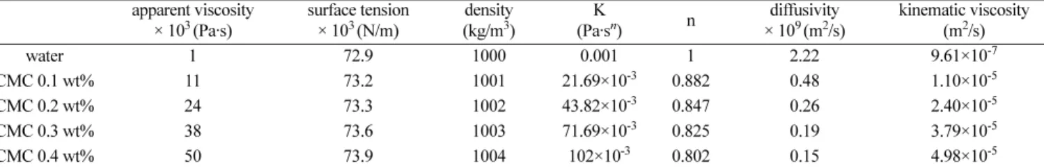 Table 1. Physical and rheological properties of liquid phase apparent viscosity × 10 3  (Pa·s) surface tension× 103 (N/m) density(kg/m3 ) K (Pa·s n ) n diffusivity× 109 (m2 /s) kinematic viscosity(m2/s) water 1 72.9 1000 0.001 1 2.22 9.61×10 -7 CMC 0.1 wt%