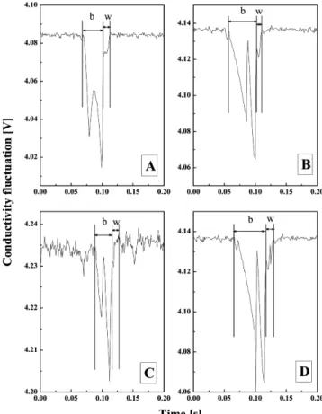 Fig. 2. Typical examples of bubble and wake detections in viscous bubble columns(D=0.152 m, µ L = 0.011 Pa·s).