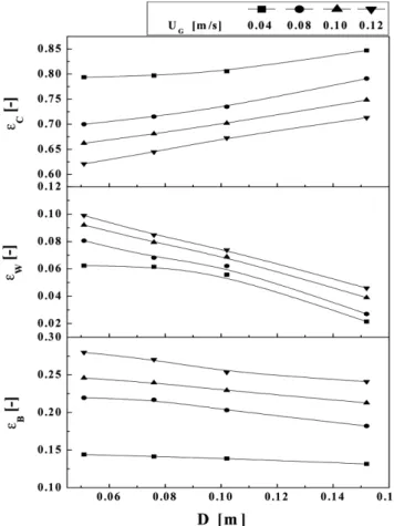 Fig. 5. Effects of column diameter and gas velocity on the individ- individ-ual holdups of bubble, wake and continuous liquid phase in bubble columns with viscous liquid medium( µ L =0.038 Pa·s).
