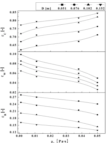Fig. 6. Effects of liquid viscosity and column diameter on the indi- indi-vidual holdups of bubble, wake and continuous liquid phase in bubble columns with viscous liquid medium(U G =0.12 m/s).