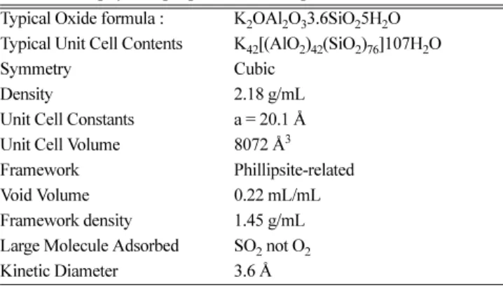 Table 1. The physical properties of Phillipsite-Gismondine Typical Oxide formula : K 2 OAl 2 O 3 3.6SiO 2 5H 2 O Typical Unit Cell Contents K 42 [(AlO 2 ) 42 (SiO 2 ) 76 ]107H 2 O