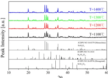 Fig. 1. XRD patterns of SrAl 2 O 4 :Eu phosphor prepared by spray pyrolysis and calcined at different temperatures.